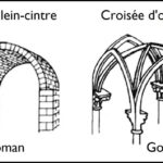 L’architecture gothique règle ce problème de recherche de luminosité en remplaçant les voûtes romanes par des arcs brisés et des croisées d’ogives